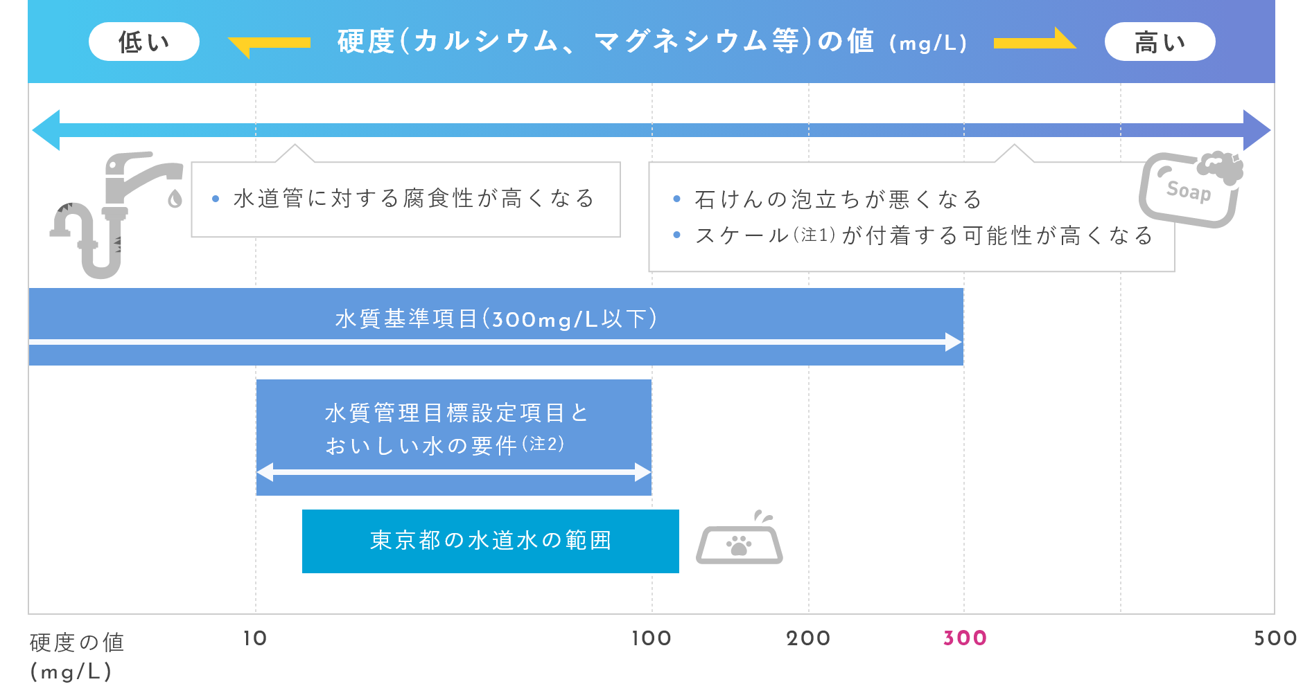 硬度(カルシウム、マグネシウム等)の値(mg/L)