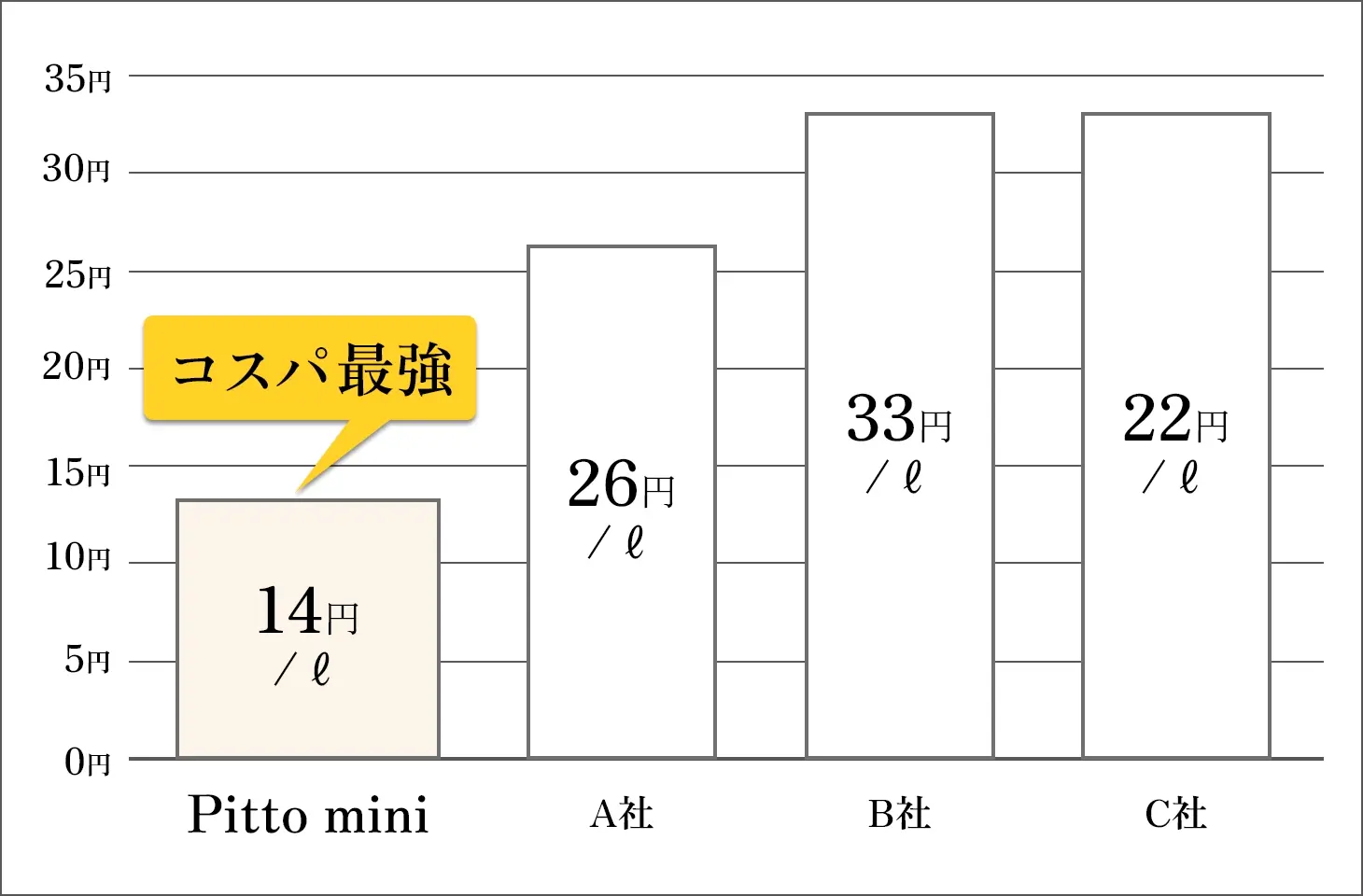 コスパ最強グラフ