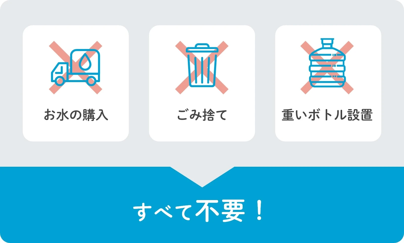 お水の購入、ゴミ捨て、重いボトル設置、すべて不要！