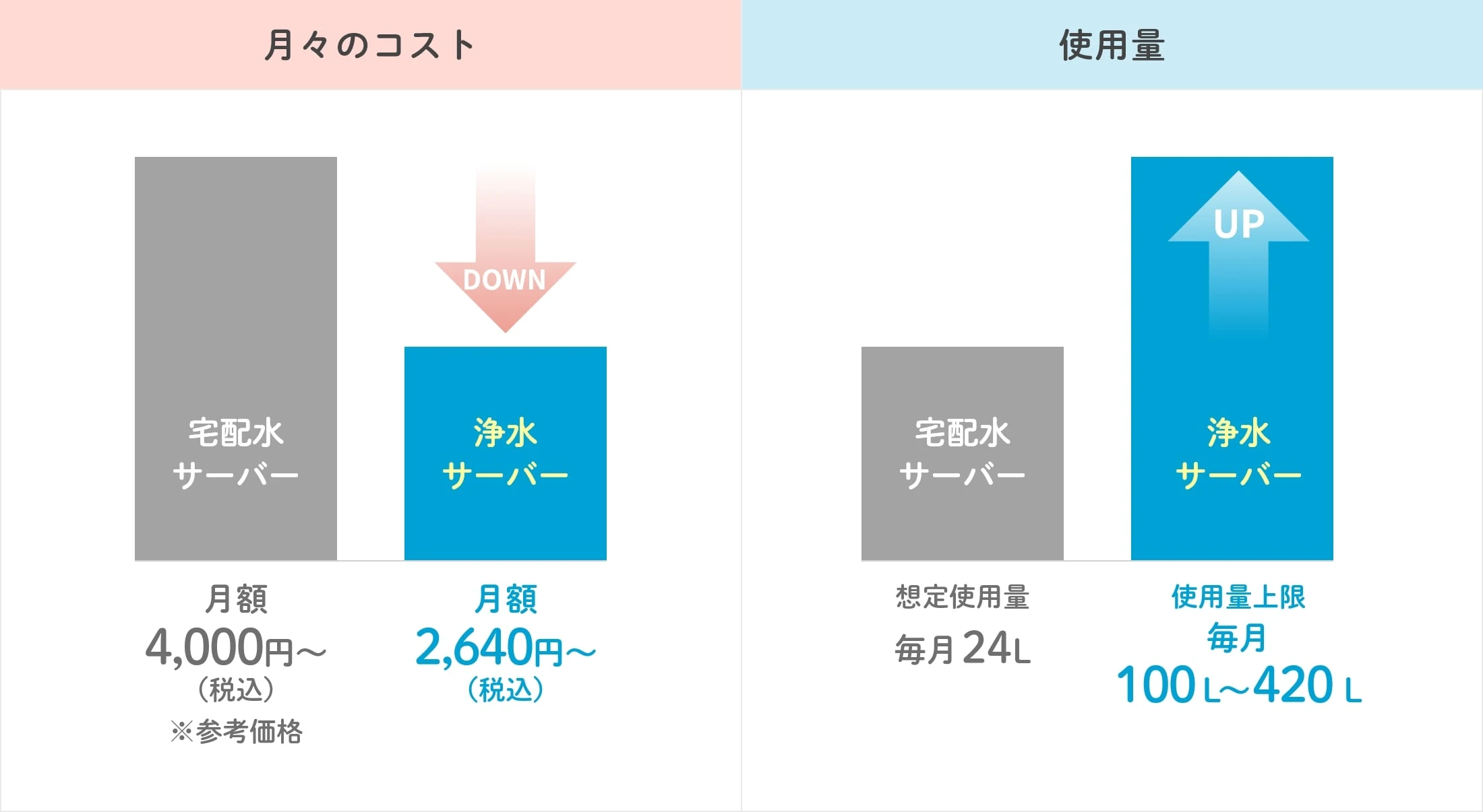 月々のコスト/資料量